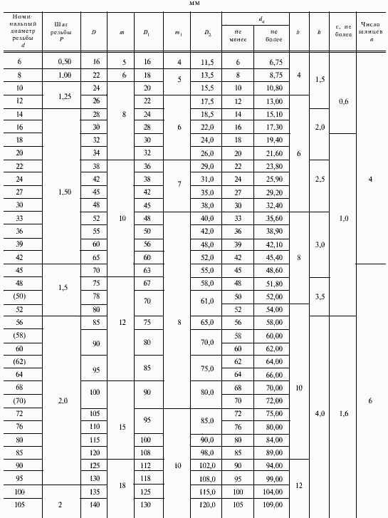 Гайка м33х2 гост 11871 80 чертеж