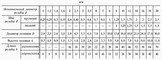 Шаг метрической резьбы таблица. Резьба 20 мм крупный шаг. Шаг резьбы м10 мелкая резьба. Стандартный шаг метрической резьбы м8.