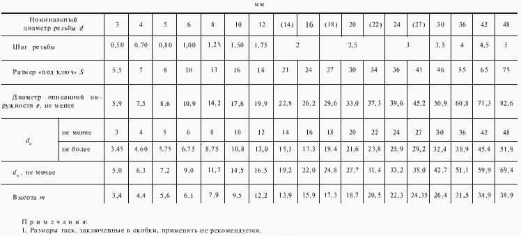 Шаг резьбы на 12. Гайка м10 ГОСТ 15526-70. Гайка m6 ГОСТ 15526-70. Гайка м30 ГОСТ 15521-70. Гайка м12 ГОСТ 15526-70.